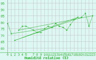 Courbe de l'humidit relative pour Dividalen II
