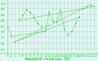 Courbe de l'humidit relative pour Rothenburg ob der Ta