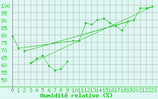 Courbe de l'humidit relative pour Kredarica