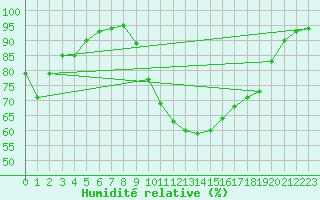 Courbe de l'humidit relative pour Alcaiz