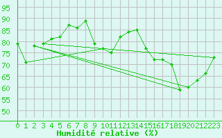 Courbe de l'humidit relative pour Quimperl (29)