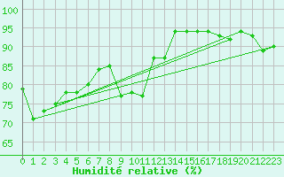 Courbe de l'humidit relative pour Leipzig