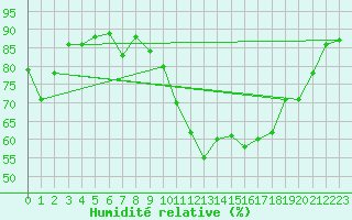 Courbe de l'humidit relative pour Valence (26)
