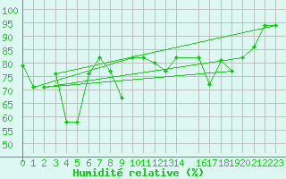 Courbe de l'humidit relative pour Tabarka