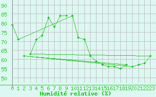 Courbe de l'humidit relative pour Lunz