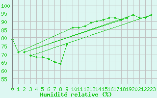 Courbe de l'humidit relative pour Fuengirola