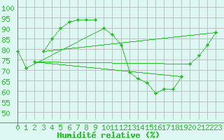 Courbe de l'humidit relative pour Aurillac (15)