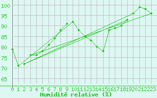 Courbe de l'humidit relative pour Wy-Dit-Joli-Village (95)