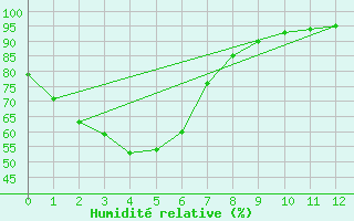Courbe de l'humidit relative pour Casino Airport Aws
