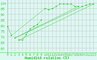 Courbe de l'humidit relative pour Sletterhage 