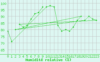 Courbe de l'humidit relative pour Belmullet
