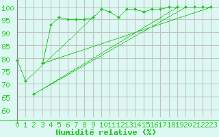 Courbe de l'humidit relative pour Vannes-Sn (56)