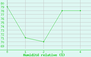 Courbe de l'humidit relative pour Utsira Fyr