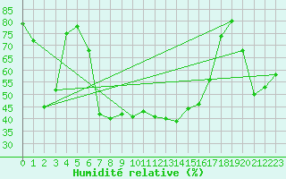 Courbe de l'humidit relative pour Stana De Vale