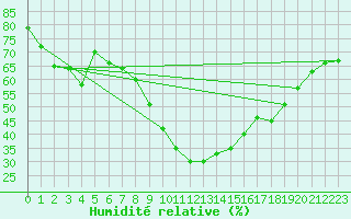 Courbe de l'humidit relative pour Formigures (66)