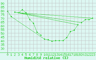 Courbe de l'humidit relative pour Marmaris