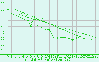 Courbe de l'humidit relative pour Machichaco Faro