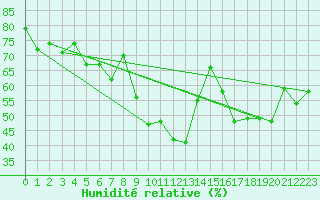 Courbe de l'humidit relative pour Mottec