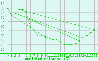 Courbe de l'humidit relative pour Niksic