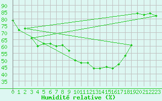 Courbe de l'humidit relative pour Robledo de Chavela