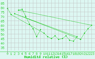 Courbe de l'humidit relative pour San Bernardino