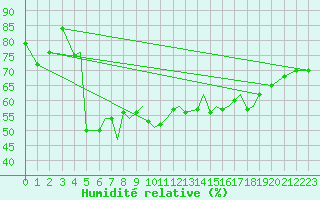 Courbe de l'humidit relative pour Orsta-Volda / Hovden
