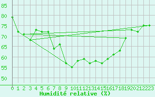 Courbe de l'humidit relative pour Dagali