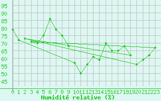 Courbe de l'humidit relative pour Cap Cpet (83)