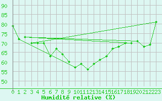 Courbe de l'humidit relative pour Moenichkirchen