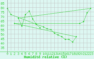 Courbe de l'humidit relative pour Lagunas de Somoza