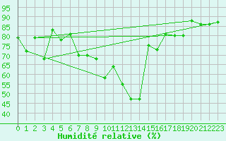 Courbe de l'humidit relative pour Visp