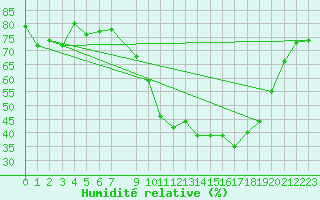 Courbe de l'humidit relative pour Osches (55)