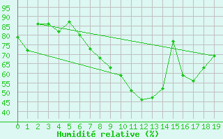 Courbe de l'humidit relative pour Gardelegen