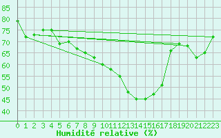 Courbe de l'humidit relative pour Embrun (05)