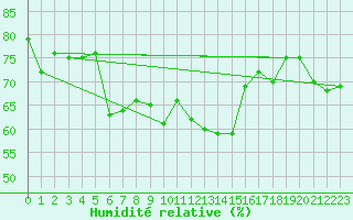 Courbe de l'humidit relative pour Luedge-Paenbruch