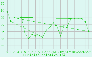 Courbe de l'humidit relative pour Ny Alesund