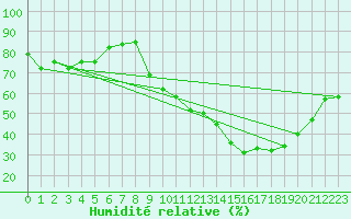 Courbe de l'humidit relative pour Preonzo (Sw)