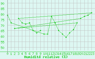 Courbe de l'humidit relative pour Krangede