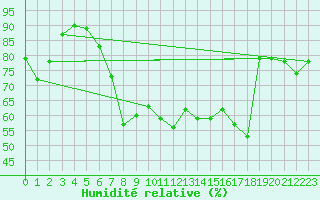 Courbe de l'humidit relative pour Crosby