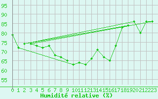 Courbe de l'humidit relative pour Moleson (Sw)