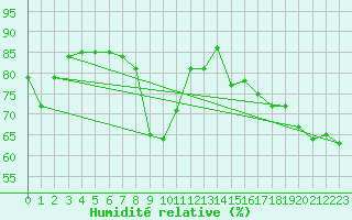Courbe de l'humidit relative pour Cap Bar (66)