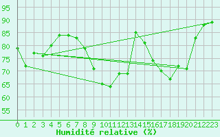 Courbe de l'humidit relative pour Nancy - Ochey (54)