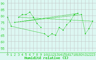 Courbe de l'humidit relative pour Isle Of Portland