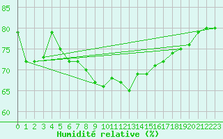 Courbe de l'humidit relative pour Ste (34)