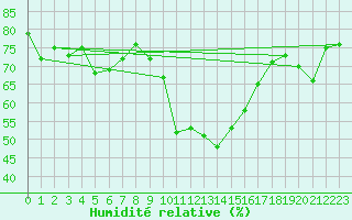 Courbe de l'humidit relative pour Pomrols (34)