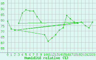 Courbe de l'humidit relative pour Roesnaes