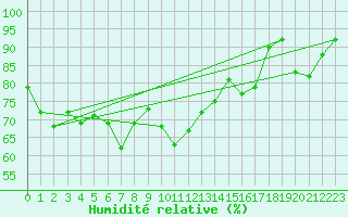 Courbe de l'humidit relative pour Laqueuille (63)