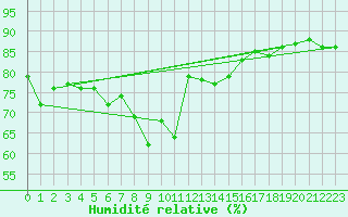 Courbe de l'humidit relative pour Vaduz