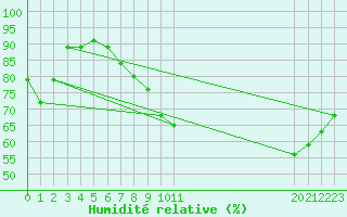 Courbe de l'humidit relative pour Lons-le-Saunier (39)