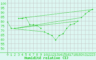Courbe de l'humidit relative pour Lofer